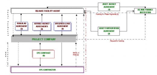 Financing Structure