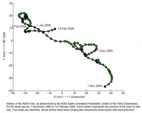 Earth Planetary Wobble and Its Causes | HubPages