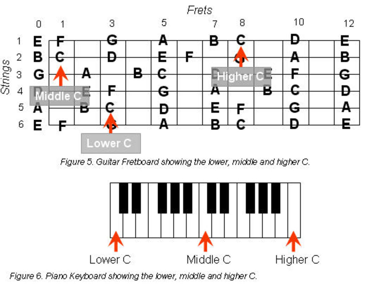 Keyboard Family Chords Chart