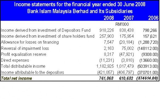 Bank Islam Malaysia Income Statemen