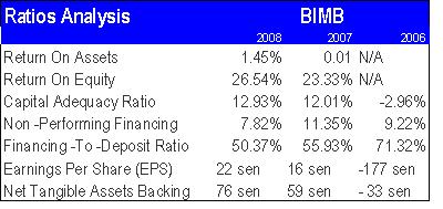 BIMB Ratio Analysis.