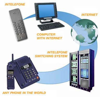 How Voip works?