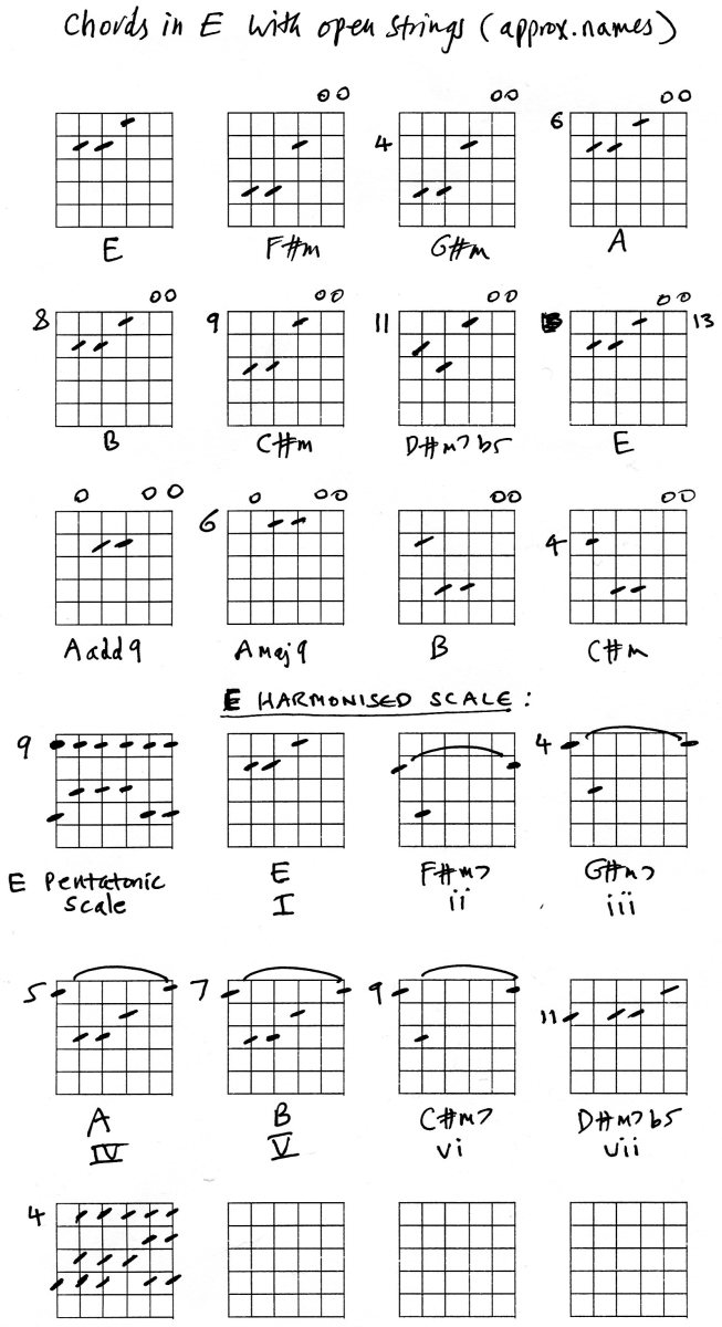 Guitar - Open String Chords