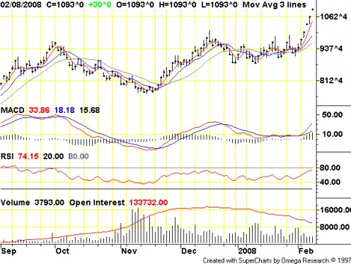 A typical commodity price chart