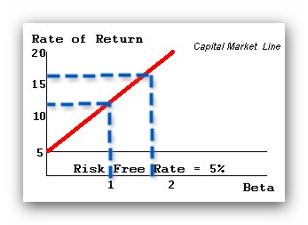 Capital Market Line
