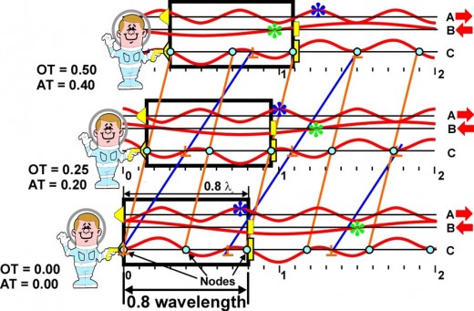 Fig. 8  The astronaut at 3 time increments, illustrates spatial contraction. 