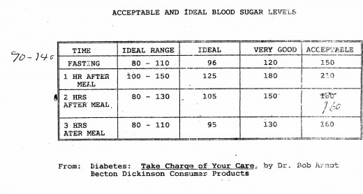 This is a chart I got from the local diebetic society when I first got diabetes. Some of the numbers have changed but I still find it my best reference