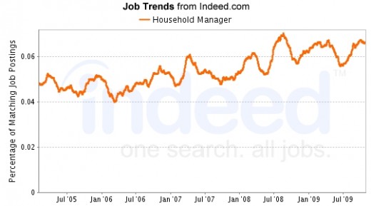 Household Manager positions increased through the summer of 2009, then declines slightly in October 2009, and seem to be gradually rising at the end of 2009. Data provided by Indeed.com job search and trending engine.