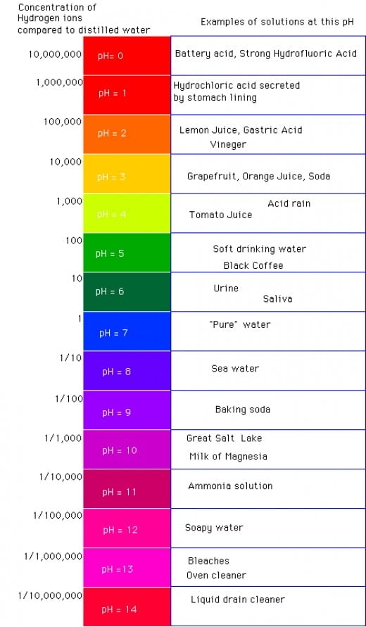 understanding-soil-ph-level-to-grow-healthy-plants-hubpages