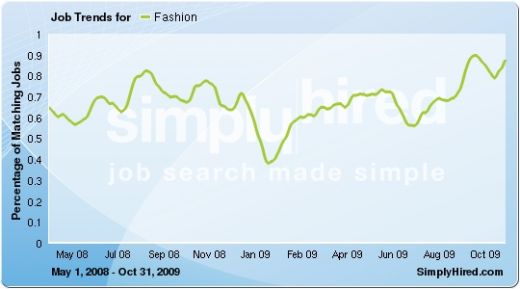 Data provided by SimplyHired.com, a search engine for jobs.