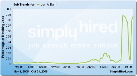 Note the incredible leaps in job openings for JoS. A. Bank in Septmeber and November 2009. Data provided by SimplyHired.com, a search engine for jobs.