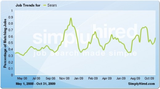 Jobs overall (not just fashion) at Sears and Roebuck (Sears Holding) increased 83% from may 2008 - November 2009, even during a recession. Data provided by SimplyHired.com, a search engine for jobs.