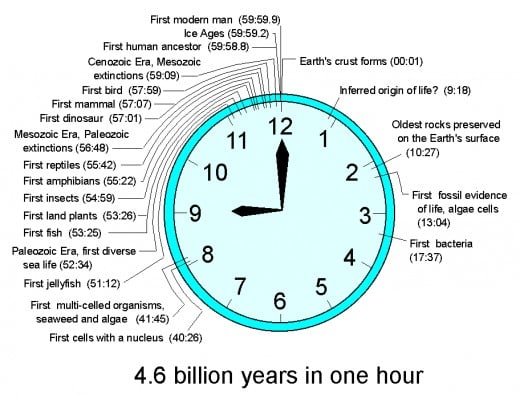 Courtesy: http://www.uky.edu/KGS/education/clockstime.htm