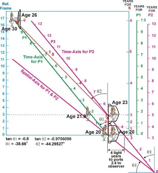 Fig. 3   Space ports moving relative to observer at 0.8c