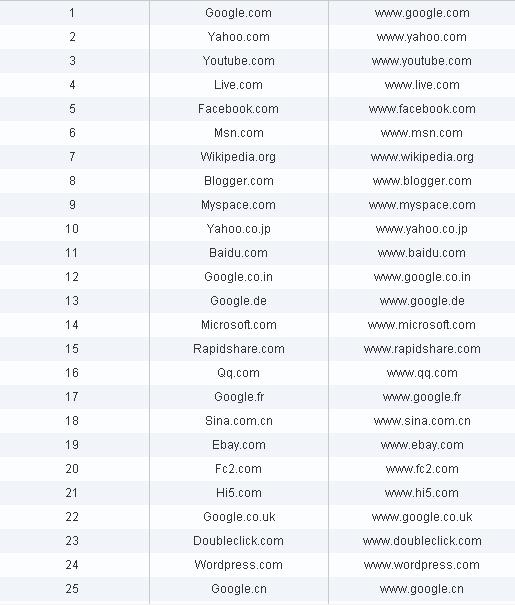 Most popular sites of 2010