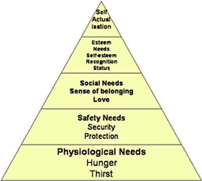A. Maslow: Hierarchy of Needs