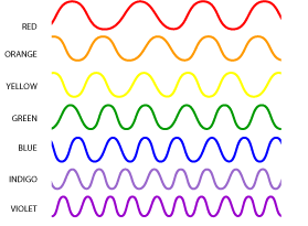 Wavelengths of the various colors  picture from:http://science.hq.nasa.gov/kids/imagers/ems/visible.html