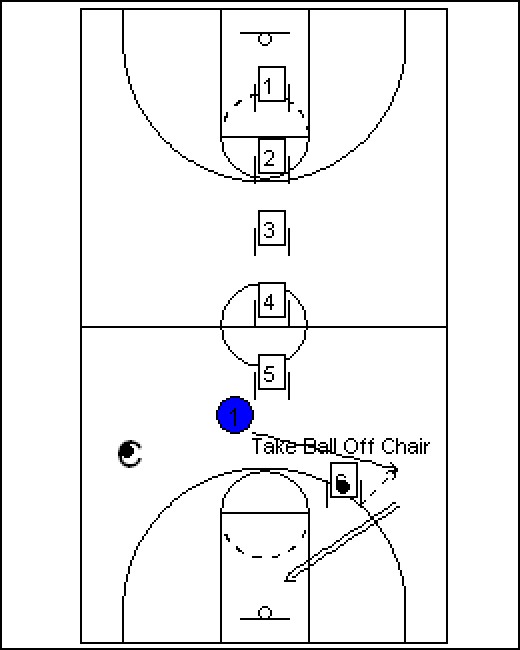 Top 5 Basketball Drills For Point Guards hubpages