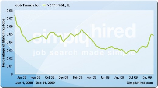 Data provided by SimplyHired, a job search and tending engine.