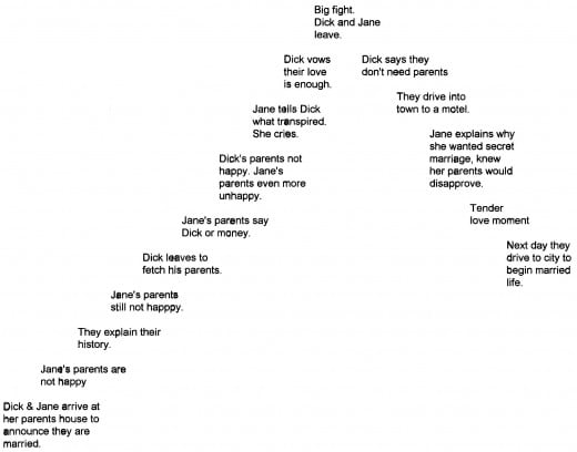 Note the resolution of this scene ends higher than the beginning. The next scene will build on that, reaching higher and ending higher. This is how we build an ascending scale of tension and conflict (along with pacing -- a later hub.)