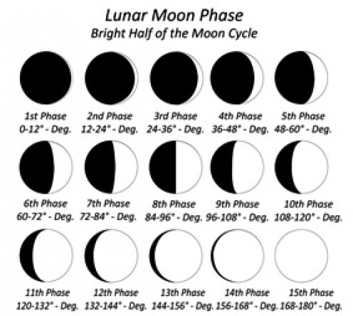 lunar calendar for gardening hubpages