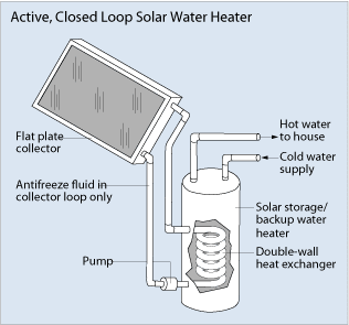 Active Closed Loop Solar Water Heater -Courtesy U.S. Department of Energy 
