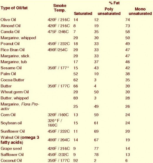Oils lowest in saturated fat and highest in polyunsaturated and monounsaturated fats are the best choices for maintaining healthy cholesterol levels