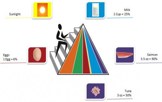 Chart explains the content of various foods