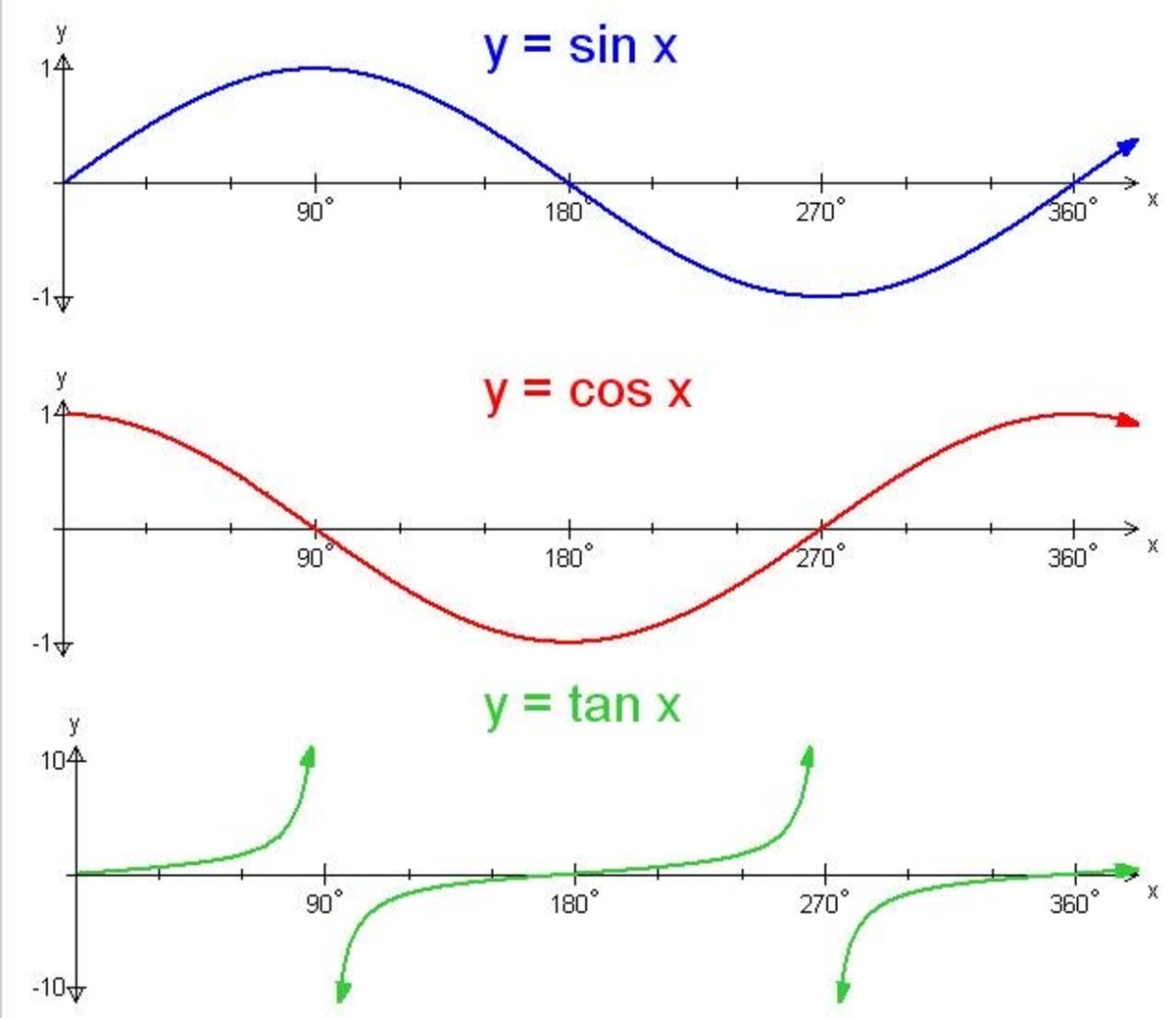 Trigonometry Graphing The Sine Cosine And Tangent Functions