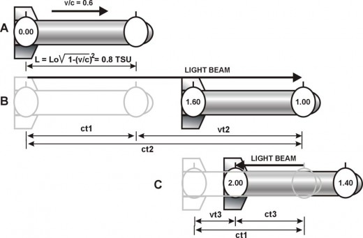   Fig. 3   Synchronizing clocks on a vehicle with a relative velocity of 0.6c  