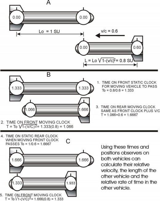   Fig. 4  Clock readings as a moving vehicle passes a static vehicle with a speed of 0.6c  