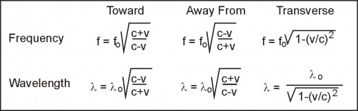 Table 1 Relativistic Doppler Effect on electromagnetic waves
