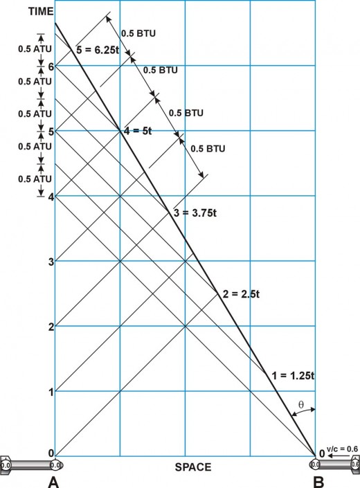 Fig. 6  Doppler Effect on waves between objects approaching with a velocity of 0.6c