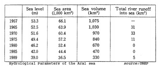 HYDROLOGICAL PARAMETERS OF THE ARAL SEA HYDROLOGICAL PARAMETERS OF THE ARAL SEA