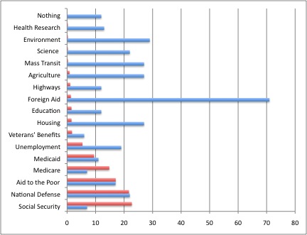 Source: http://washingtonindependent.com/81684/the-futility-of-budget-cuts