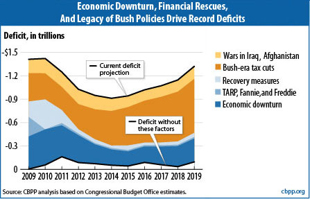 Source: http://crooksandliars.com/jon-perr/tea-party-contract-for-america-fiscal-suicide