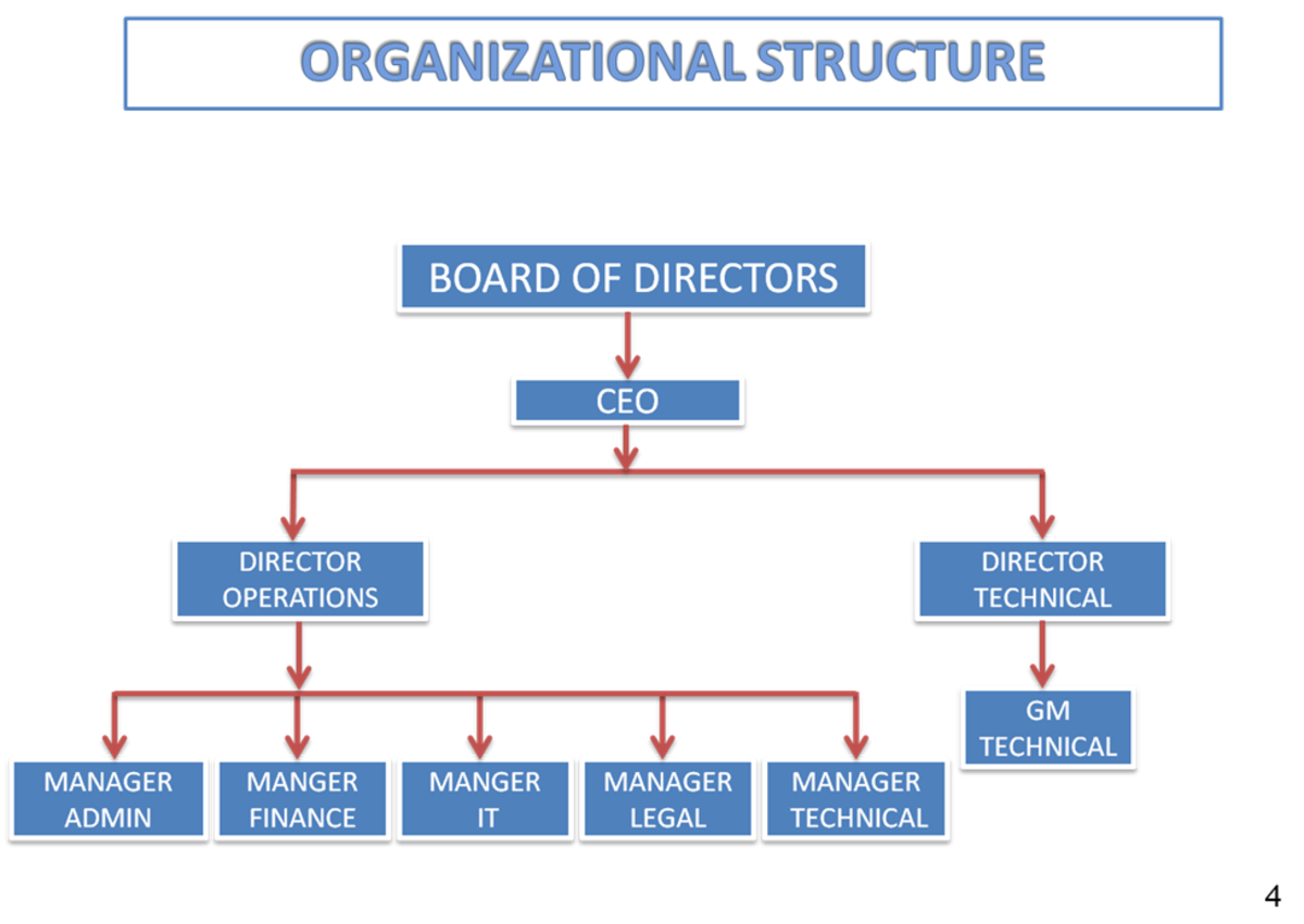 Pvt Ltd Company Designation Chart