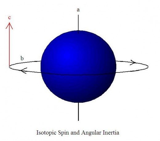 Mass concentrates in plane perpendicular to a rotation axis when a body spins in relation to other bodies.