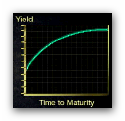 Typical Yield Curve