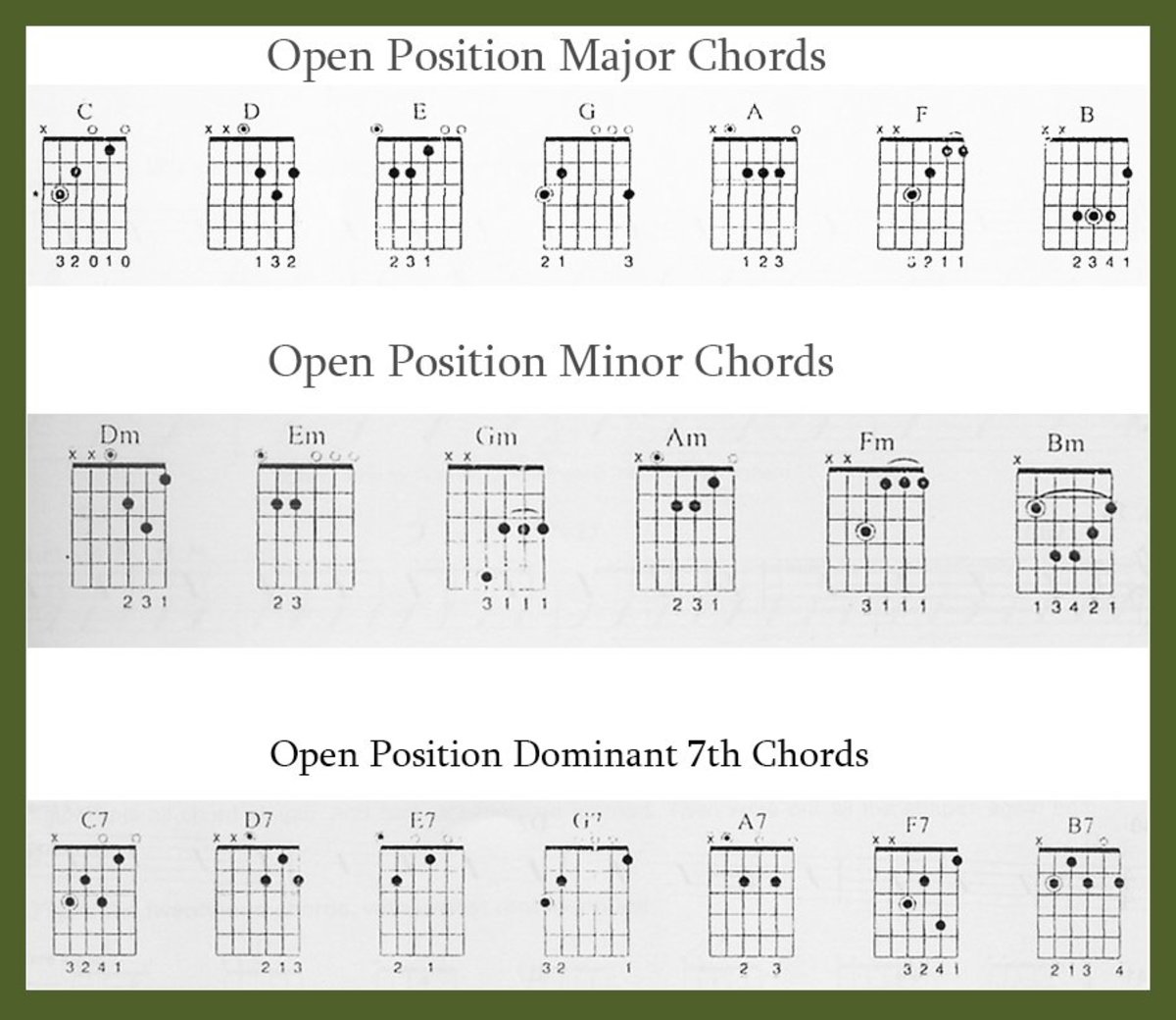Guitar Chords And Finger Placement Chart
