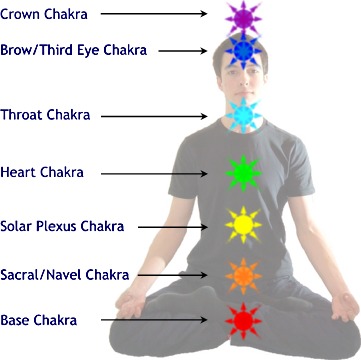 Seven cosmic chakras of energy