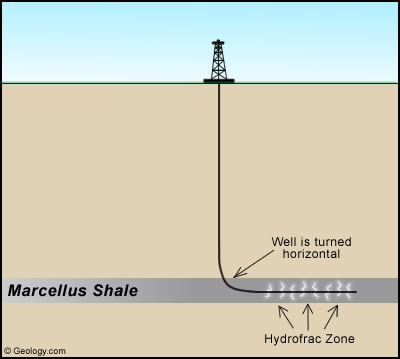 Hydrofracting well (geology.com)