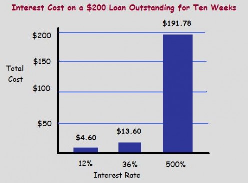 Payday Loan Costs 