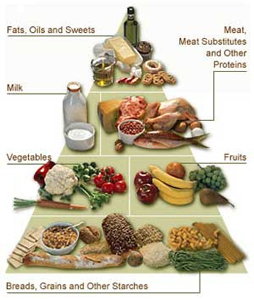 Diabetes Food Pyramid http://www.diabetes.org
