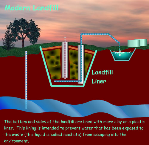 an environmentalist will tell you a landfill is perfectly safe, a geologist will tell you thats simply not true.