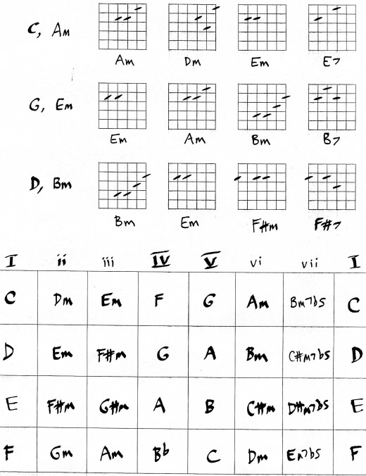 Guitar Chords and Theory | HubPages