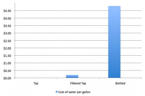 Price of water per gallon. Note that the price of tap water is virtually nil.