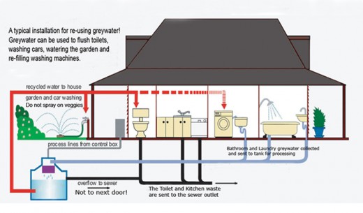 Greywater recycling - a typical System