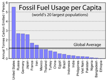 Per capita emissions.  Image courtesy Global Warming Art.