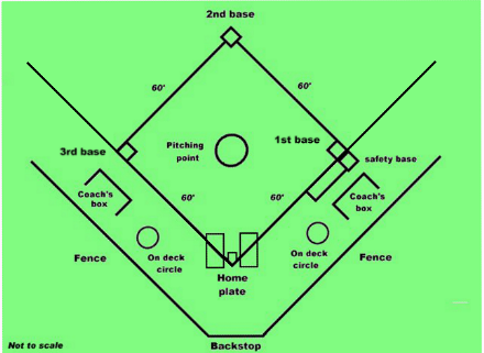 Outfield fences can range from 210 feet to 290 feet